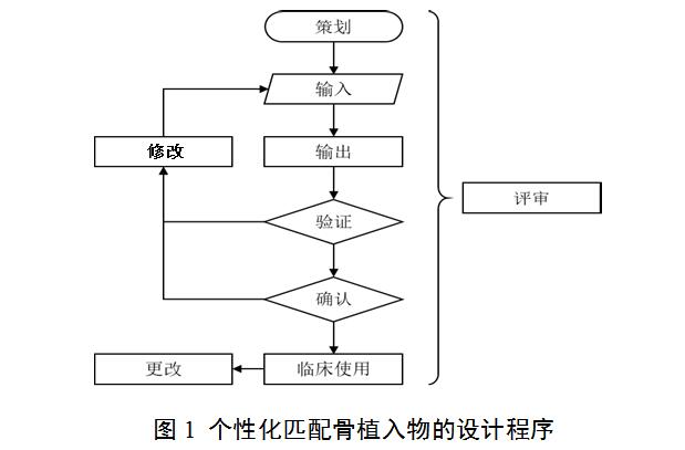 個性化匹配骨植入物及工具醫工交互質控審查指導原則（2020年第62號）(圖1)