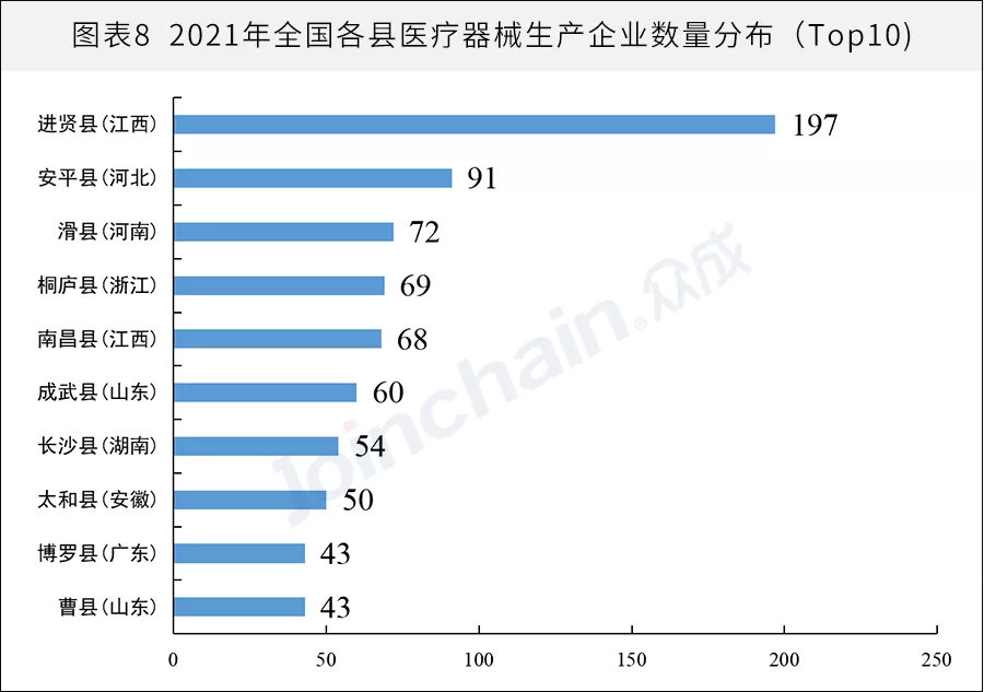 全國(guó)醫(yī)械生產(chǎn)企業(yè)有多少？省級(jí)排名揭曉(圖8)