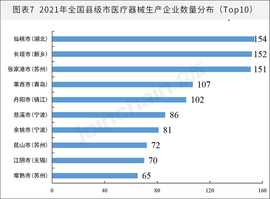 全國(guó)醫(yī)械生產(chǎn)企業(yè)有多少？省級(jí)排名揭曉(圖7)