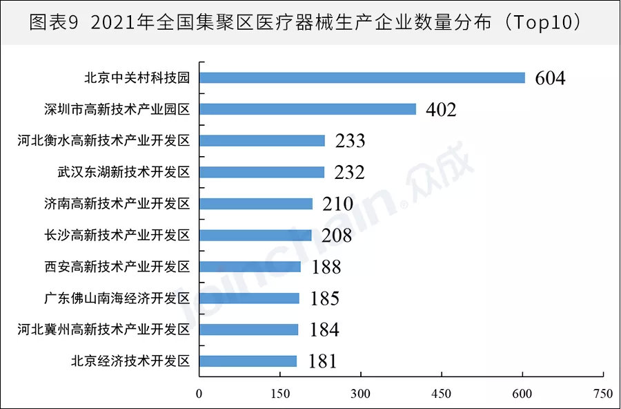 全國(guó)醫(yī)械生產(chǎn)企業(yè)有多少？省級(jí)排名揭曉(圖9)