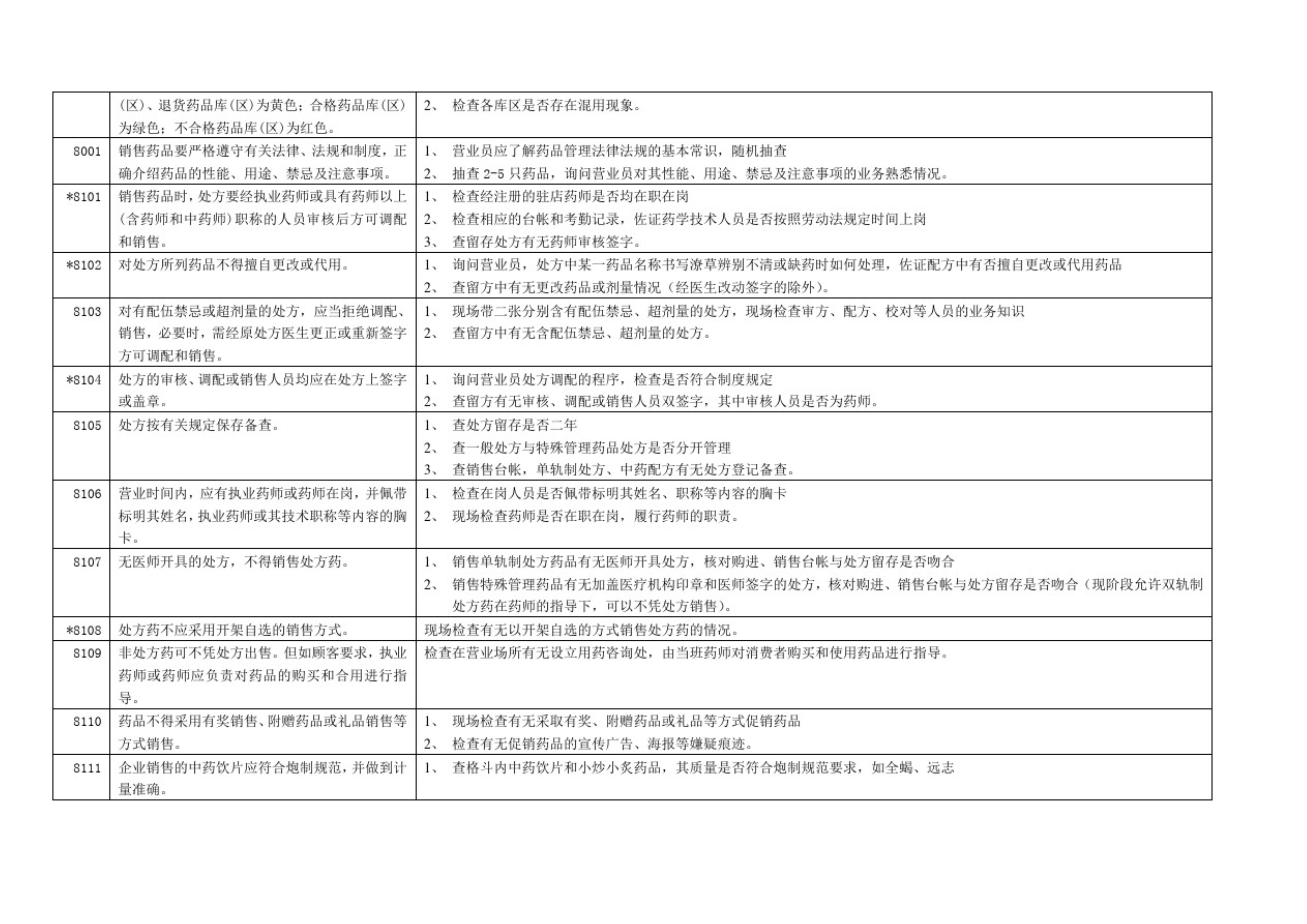 藥品零售企業(yè)GSP認(rèn)證現(xiàn)場檢查項(xiàng)目驗(yàn)收細(xì)則解讀(圖15)