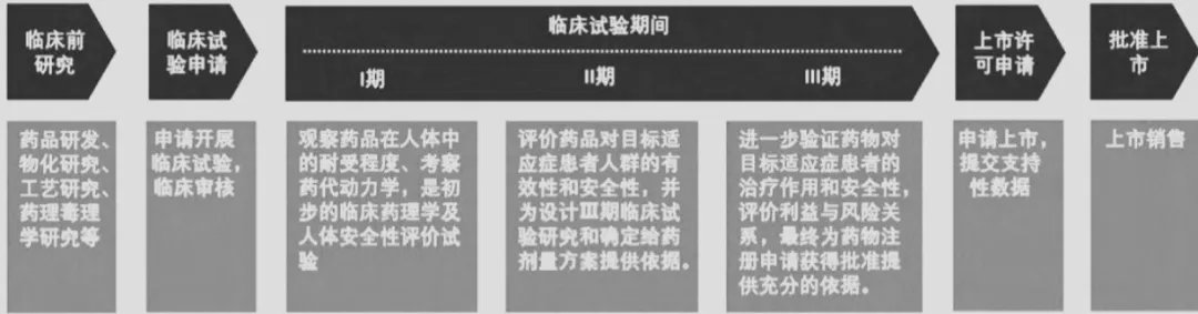 淺析國內(nèi)外藥品臨床試驗(yàn)期間藥學(xué)變更的監(jiān)管及技術(shù)評價考慮(圖2)