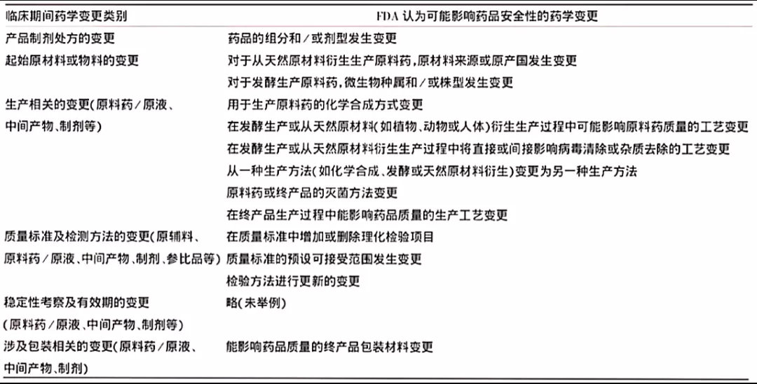 淺析國內(nèi)外藥品臨床試驗(yàn)期間藥學(xué)變更的監(jiān)管及技術(shù)評價考慮(圖7)