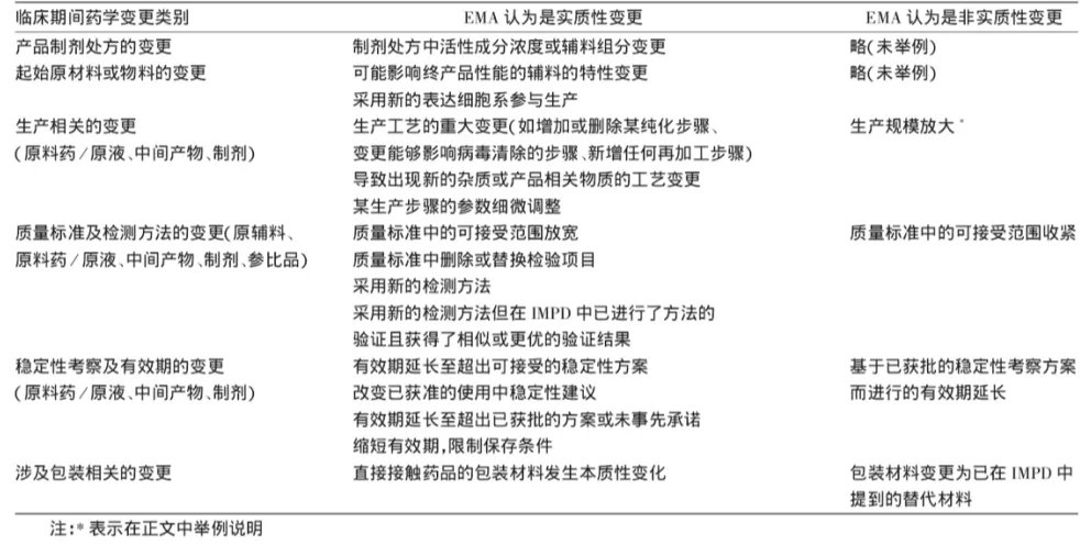 淺析國內(nèi)外藥品臨床試驗(yàn)期間藥學(xué)變更的監(jiān)管及技術(shù)評價考慮(圖9)