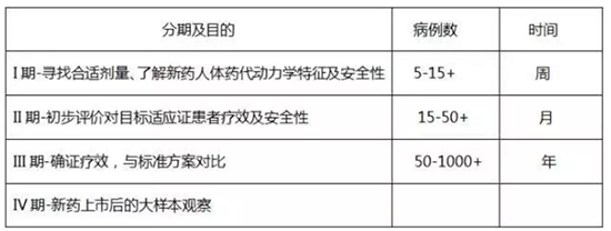 什么是臨床試驗？患者如何找到適合我的新藥臨床試驗？(圖2)