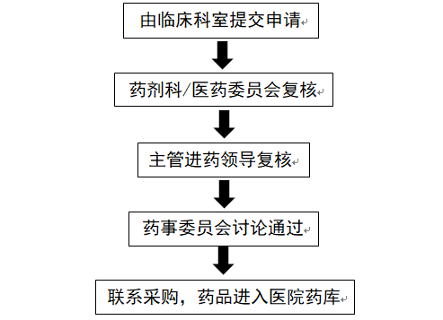 醫保談判藥品進院都面臨哪些困難？(圖2)