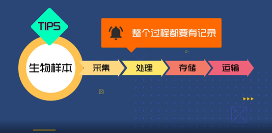 淺談CRC生物樣本管理！生物樣本采集、處理、存儲、運輸全過程注意事項(圖3)