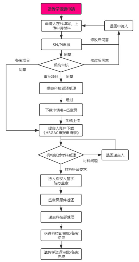 復旦大學附屬腫瘤醫院臨床倫理審查、遺傳辦和合同審查申請流程(圖8)