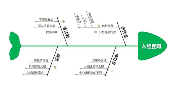 臨床試驗入組困難怎么辦？解決受試者入組困難的20種方法來了
