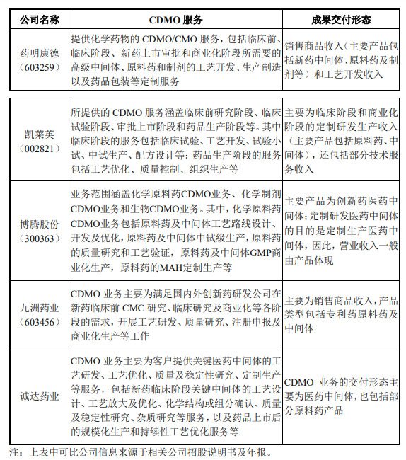 CRO、CMO、CDMO什么意思？什么區別？(圖6)