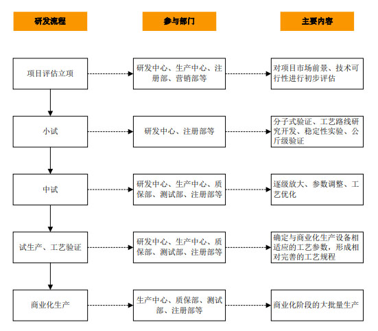 CRO、CMO、CDMO什么意思？什么區別？(圖4)