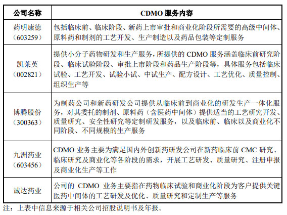 CRO、CMO、CDMO什么意思？什么區別？(圖3)