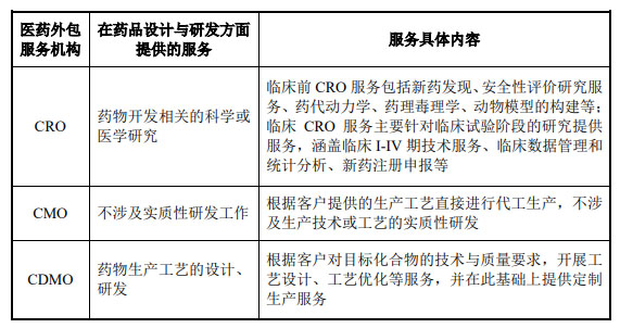 CRO、CMO、CDMO什么意思？什么區別？(圖2)