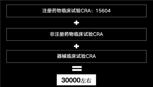 美國(guó)有2.3萬多名CRA，國(guó)內(nèi)大概有多少？(圖5)